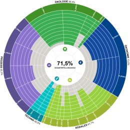 71,5% Gesamterfüllungsgrad
